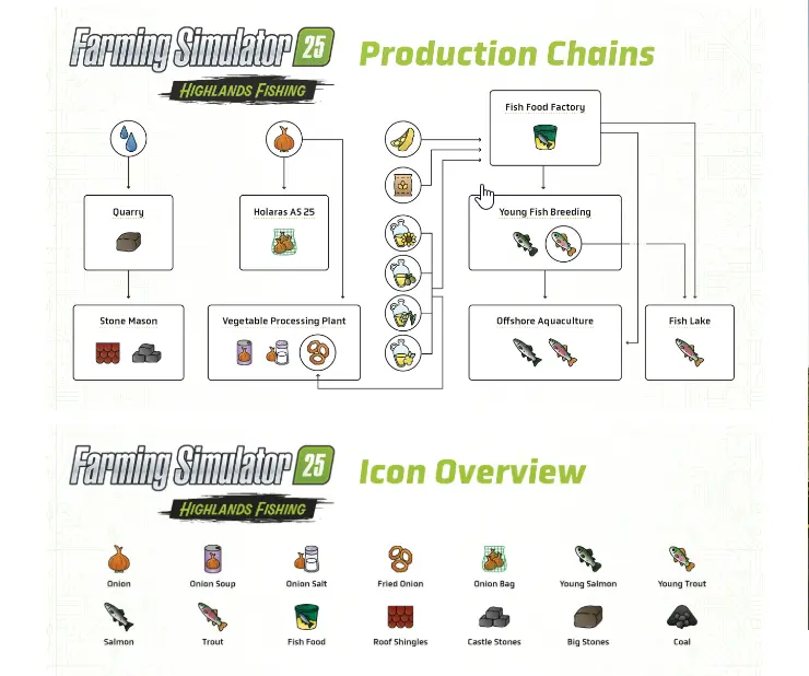 Farming Simulator 25: Highland Fishing – nowości w nadchodzącym DLC Łańcuch produkcji
