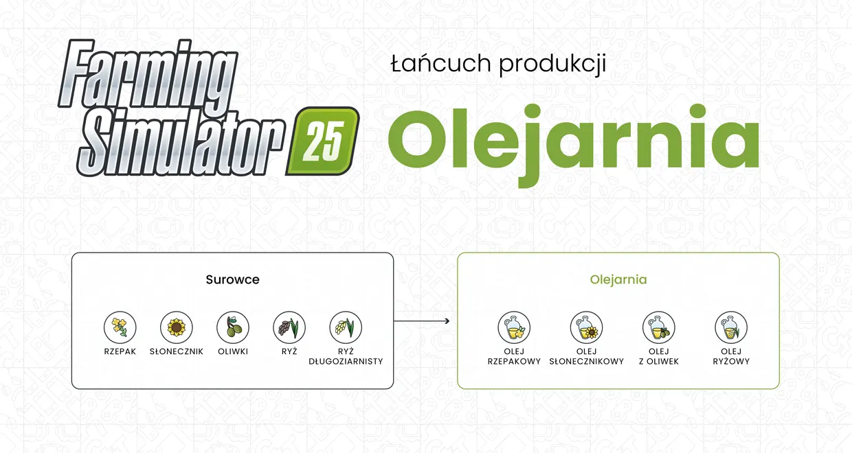 FS25 Olejarnia - schemat, łańcuch produkcji