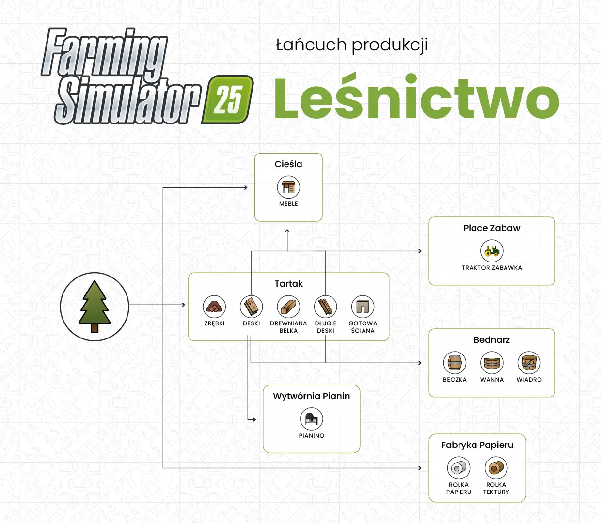 FS25 Łańcuch Produkcji - Leśnictwo - Schemat