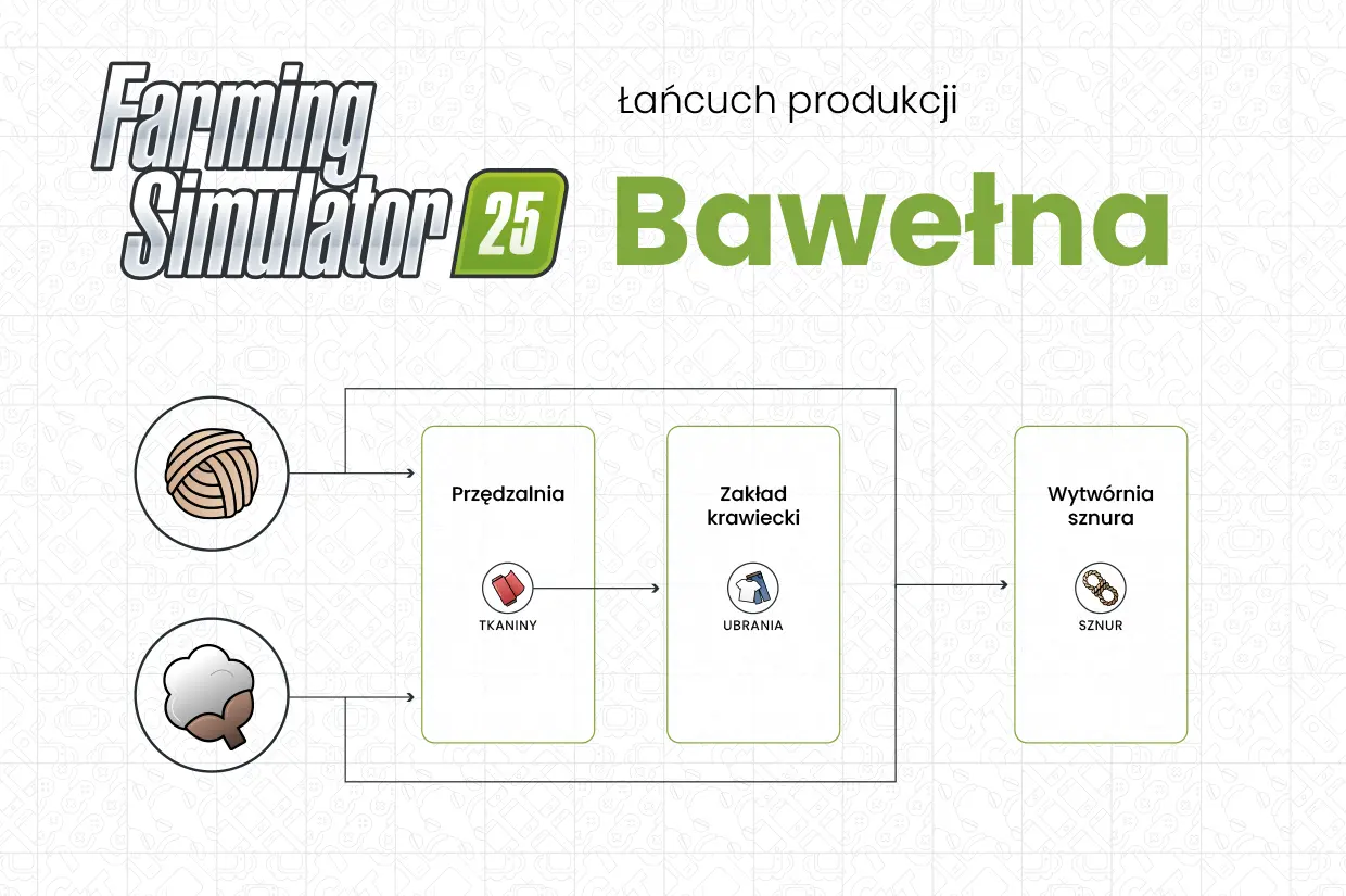 FS25 Łańcuch Produkcji - Bawełna Wełna - Schemat - czy się opłaca