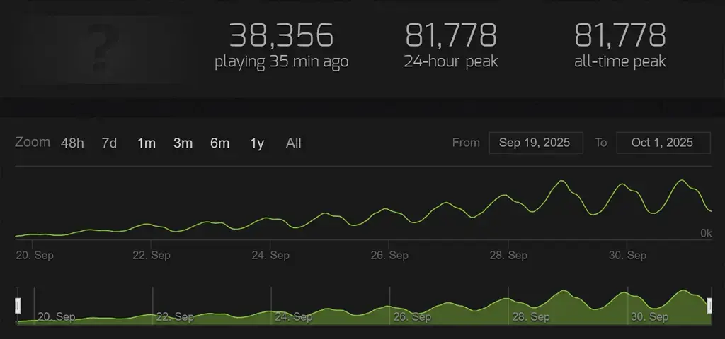 Megabonk hitem na Steam - dziesiątki tysięcy graczy jednocześnie