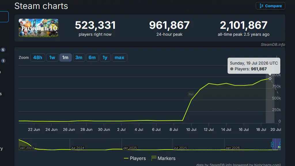 Palworld znów przyciąga tłumy – niemal milion użytkowników na Steam