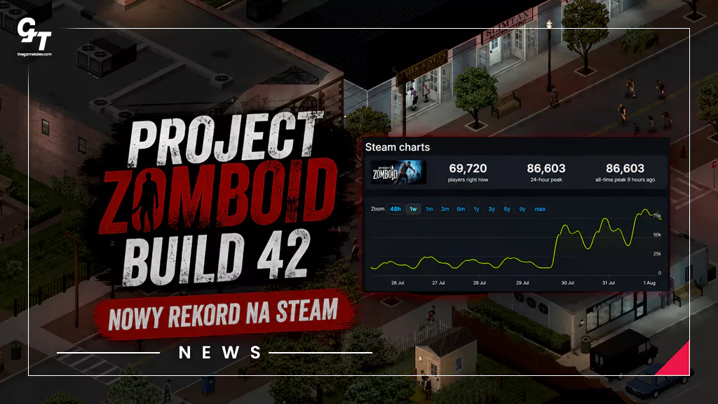 Build 42 odmienił Project Zomboid. Gra pobiła rekord graczy na Steamie