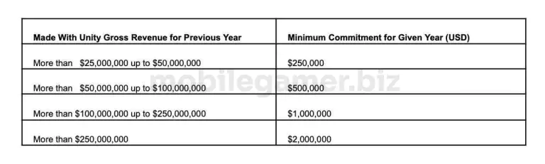Unity znów pod ostrzałem za wprowadzenie dodatkowych opłat za korzystanie z silnika w wersji Enterprise