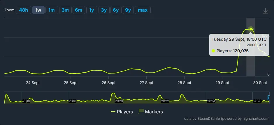 Wiedźmin 3 bije rekord popularności na Steam dzięki darmowej edycji Remastered
